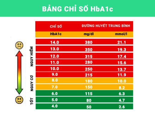 Kết quả xét nghiệm HbA1C