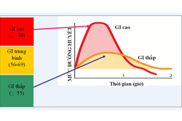 phân loại chỉ số đường huyết thực phẩm
