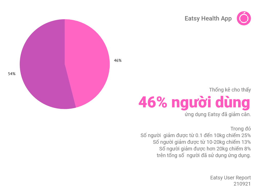 46% người dùng ứng dụng Eatsy đã giảm được cân nặng của mình.