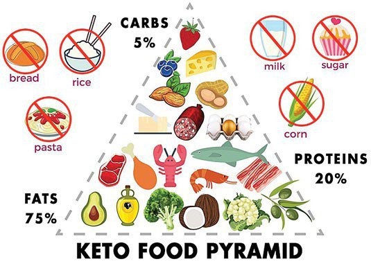 Eat Clean hay Keto: Chế độ ăn nào phù hợp với bạn?