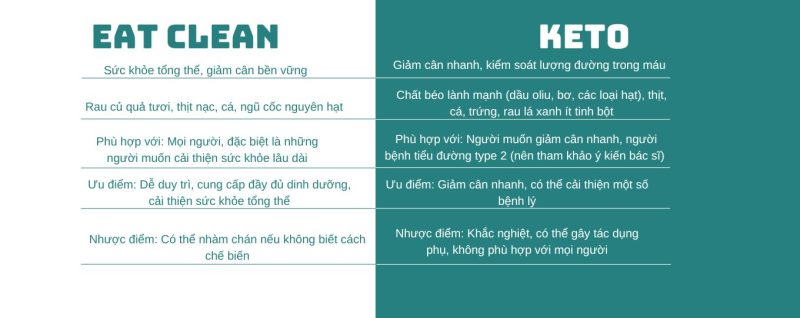 Eat Clean hay Keto: Chế độ ăn nào phù hợp với bạn?